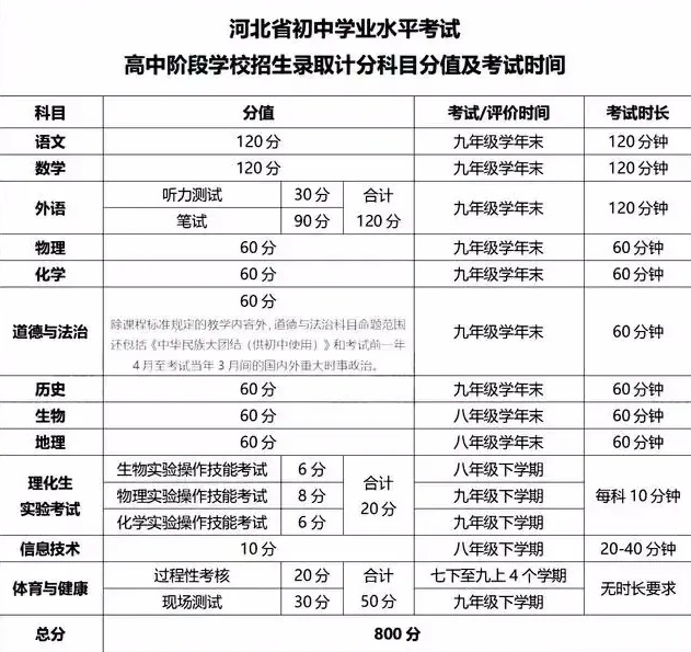2025河北中考大變革：全新800分制，多科聯(lián)動 招生問答 第2張
