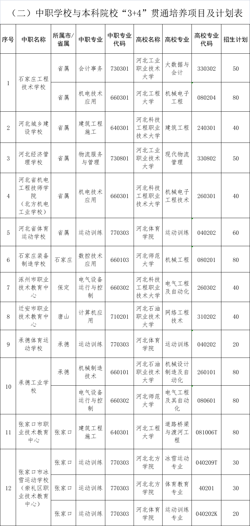 2026年河北省3+4本科招生計(jì)劃 學(xué)校新聞 2026年河北省3+4本科招生計(jì)劃 學(xué)校新聞