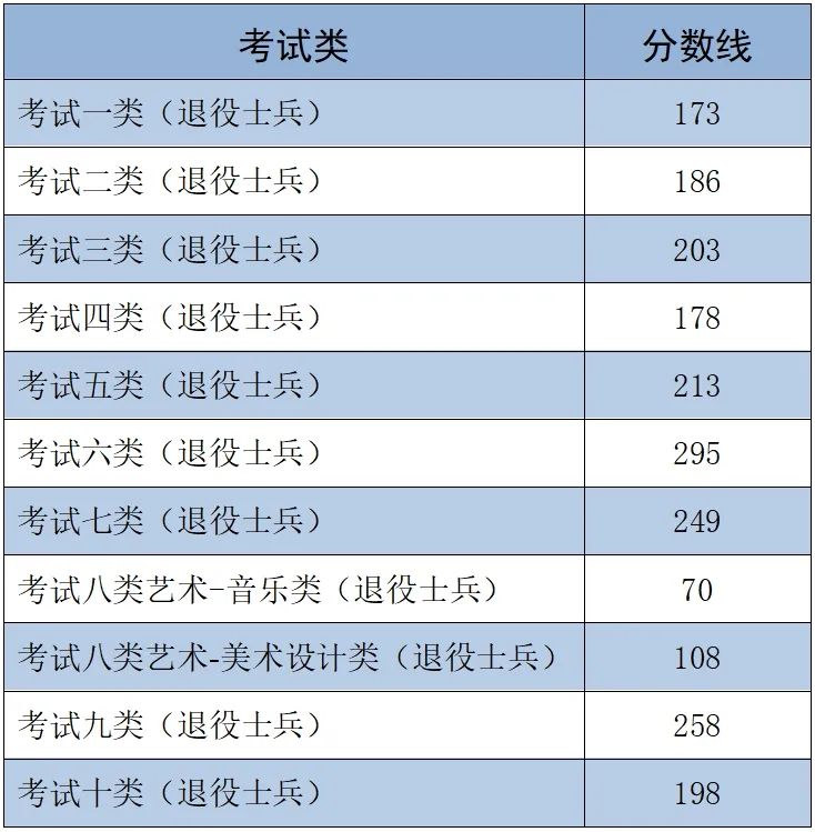 2025年河北省高職單招各大類錄取分?jǐn)?shù)線 招生問(wèn)答 第3張 2025年河北省高職單招各大類錄取分?jǐn)?shù)線 招生問(wèn)答 第3張